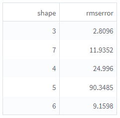 Fourier Bessel - RMS Errors for Shapes